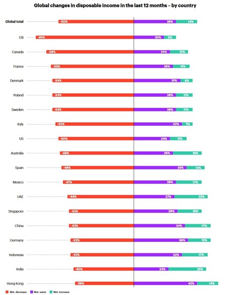 YouGov: Änderungen beim verfügbaren Einkommen in den letzten 12 Monaten in verschiedenen Ländern.