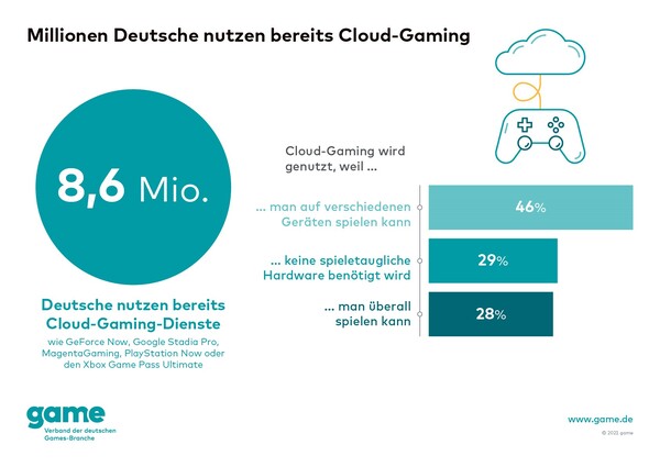 Millionen Deutsche nutzen bereits Cloud Gaming.
