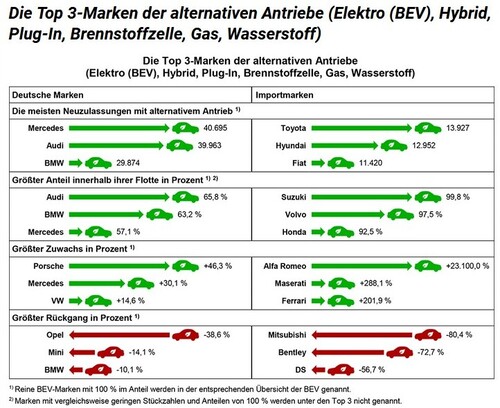 Top 3 der Automarken mit alternativen Antrieben