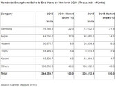 Smartphone-Marktanteile: Samsung unangefochten vorne