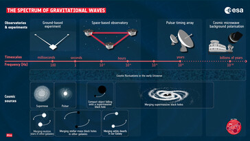 Die verschiedenen Frequenzen von Gravitationswellen. (Quelle: ESA)