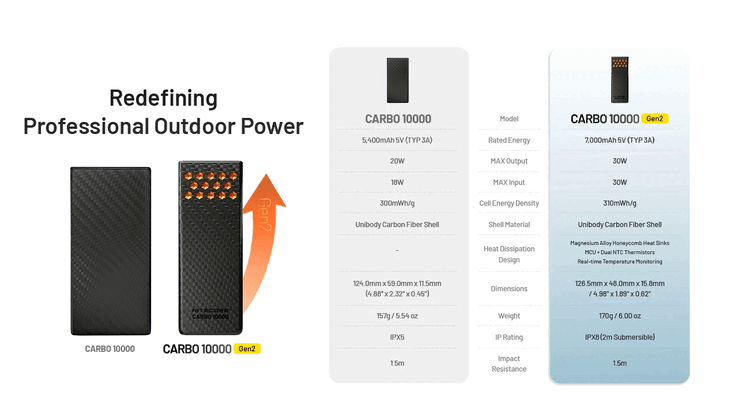Generationsunterschiede der Carbo 10000. (Bildquelle: Nitecore)