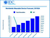 Wearables: IDC prognostiziert rasches Wachstum für 2016