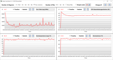 Logviewer Stresstest Prime95 & Furmark - MyAsus: Leistungsmodus