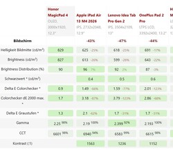 iPad Air 13 wirkt im Vergleich zum OLED-Screen des MagicPad 4 wie ...