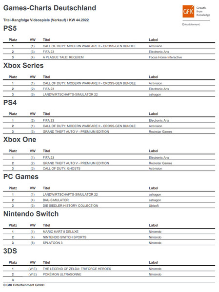 GfK Entertainment: Deutsche Spielecharts der KW 44 / 2022.