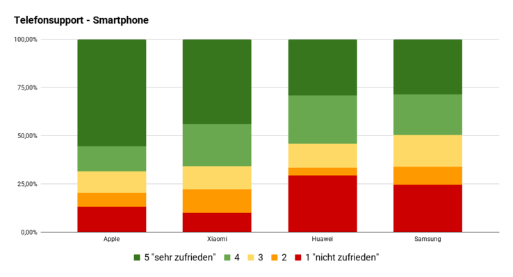 Umfrage Telefonsupport Smartphones