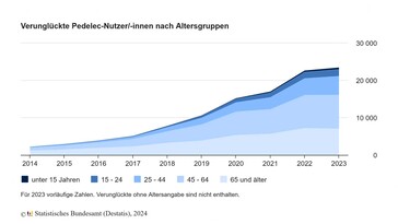 Destatis: Verunglückte Pedelec-Nutzer/-innen nach Altersgruppen