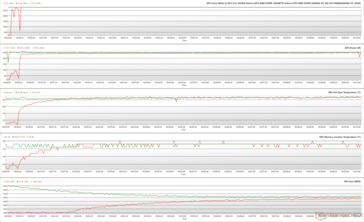 GPU-Parameter während The Witcher 3, Stress bei 1.080p Ultra (Grün - 100 % PT; Rot - 125 % PT; BIOS OC)