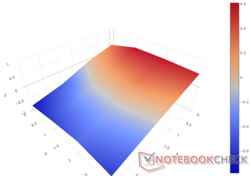 ABL-Ergebnisse vor der Wartung