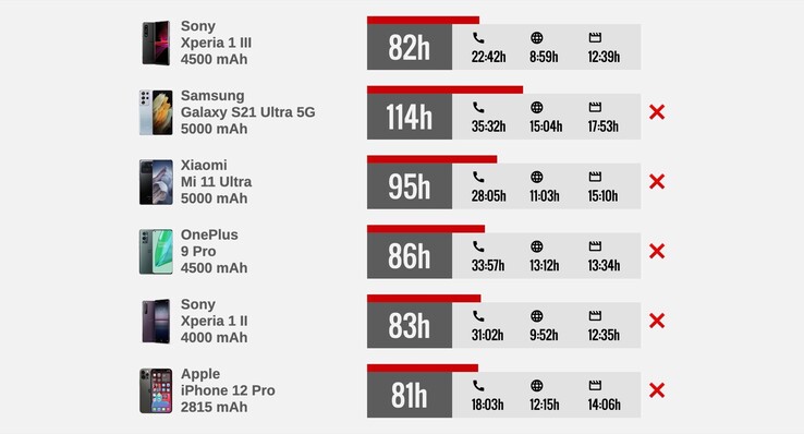 Das Sony Xperia 1 III hält beim Surfen im Web nicht besonders lange durch. (Bild: GSMArena)