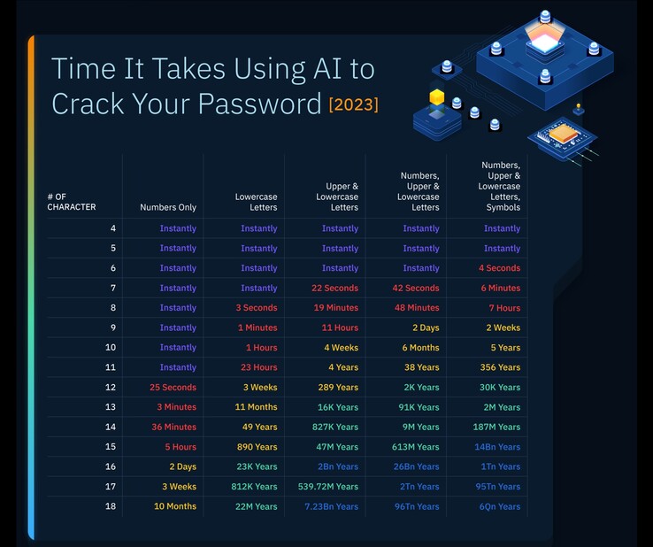 Die Tabelle von Home Security Heroes zeigt eindrucksvoll wie komplex und lange Passwörter in 2023 sein müssen, um einem KI-Angriffe widerstehen zu können.