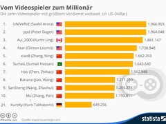 Gaming: Mit eSport zum Millionär
