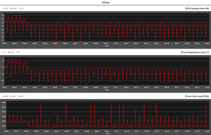 CPU-Metrik während der Cinebench-R15-Schleife