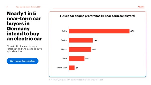 YouGov Next-gen-Car-Brands Germany 2025 (Slide: YouGov).