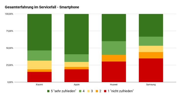 Umfrage Zufriedenheit Smartphone-Reparatur