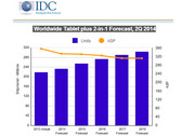 Tablets: IDC senkt Prognose für Tablet-Markt