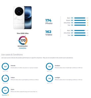 Die Punkteverteilung des Vivo X300 Ultra Kamera-Tests von DxoMark.