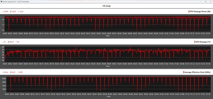 CPU-Metrik während der Cinebench-R15-Schleife