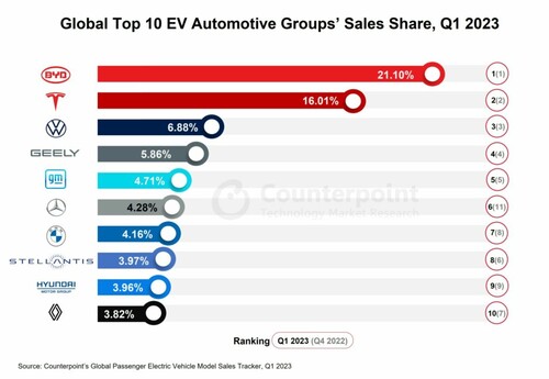 Global Top 10 EV Automotive Groups' Sales Share, Q1 2023.