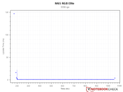 Aktualisierungsintervall - 3.200 DPI
