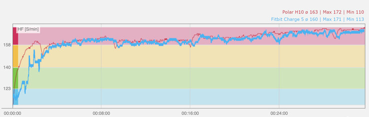 Pulsdiagramm beim Joggen, Blau: PPG-Sensor des Fitbit Charge 5, Rot: Herzfrequenzsensor Polar H10