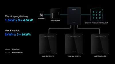 Bis zu drei Geräte können zusammengeschlossen werden.
