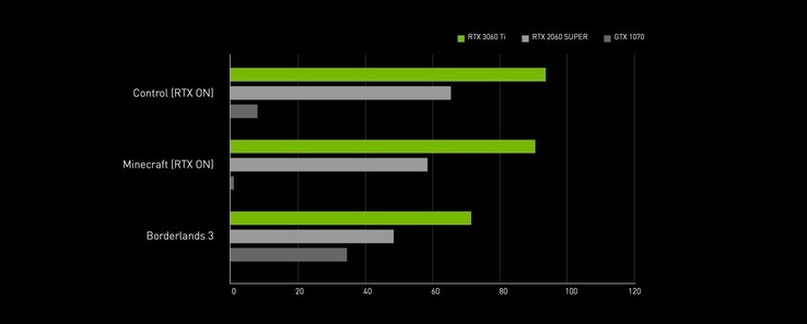 Nvidia verspricht eine deutlich bessere Gaming-Performance im Vergleich zur RTX 2060 Super. Die Benchmars wurden bei 1.440p-Auflösung mit maximalen Details inklusive Raytracing und DLSS gemacht.