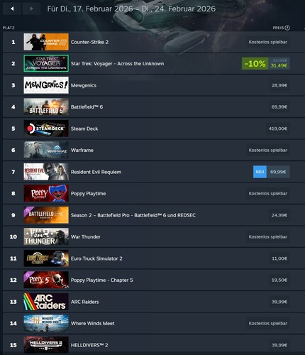 Steam Spiele Charts: Topseller der Woche 17. bis 24. Februar 2026 (Bild, Daten: Steam).