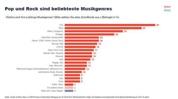 Chart: YouGov - Pop und Rock sind beliebteste Musikgenres