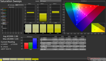 Sättigung Sweeps Avg dE2000: 2.86. Max dE2000: 5.03