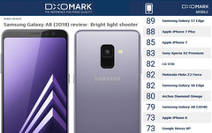 Samsung Galaxy A8 (2018): Smartphone zeigt Schwächen im DxOMark Kameratest.