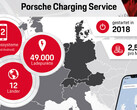 Elektromobilität: Porsche Charging Service mit mehr als 49.000 Ladestationen in Europa.