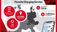 Elektromobilität: Porsche Charging Service mit mehr als 49.000 Ladestationen in Europa.