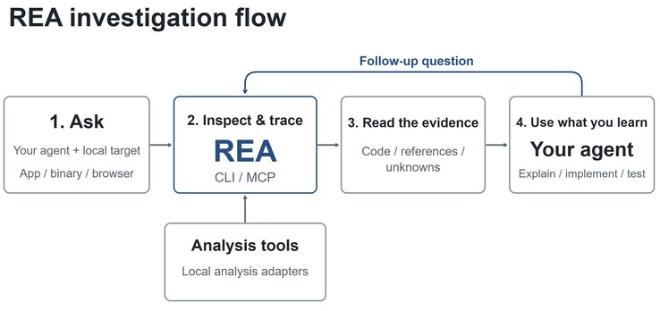 Einfacher Workflow in REA: Den KI-Agenten anweisen eine Software mit den verfügbaren Werkzeugen zu analysieren und dann als eigene Implementierung nachzubauen