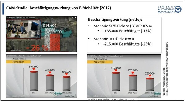 Ergebnisse der Studie zur Beschäftigungswirkung der Elektromobilität des CAM (2017).
