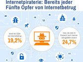 Internetbetrug: Besonders Nutzer von Smartphones und Tablets betroffen