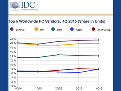 PC-Markt: Apple legt trotz Marktrückgang zu