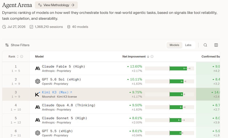 Kimi K3 belegt Platz 3 auf der Agent-Arena-Bestenliste von Arena Intelligence