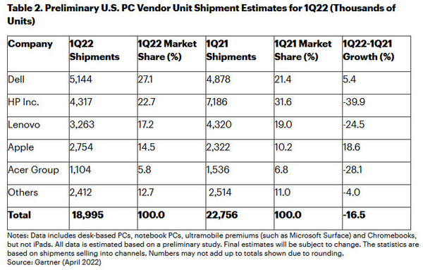 Gartner Tabelle 2: Vorläufige Schätzungen der PC-Lieferungen der US-Anbieter für das 1. Quartal 22 (in Tausend Einheiten). Anmerkungen: Die Daten umfassen Desktop-PCs, Notebooks, Premium Ultramobiles wie Microsoft Surface und Chromebooks, ohne Apple iPads.
