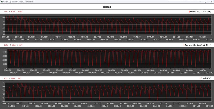 CPU-Metrik während der Cinebench-R15-Schleife