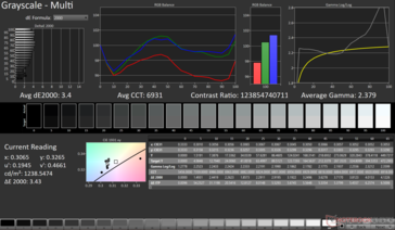 Graustufenmittelwert dE2000: 3.4