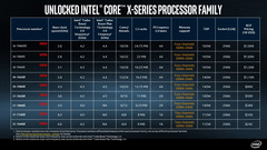 Intel: Enthüllt finale Details zum Topmodell Intel Core i9-7980XE