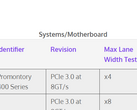 The AMD 400-series chipset gets a listing on the PCI-SIG. (Source: Videocardz)