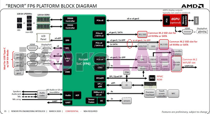 Dieses interne Diagramm von AMD zeigt wie die 20 PCIe Lanes von Ryzen Renoir genutzt werden. (Bild: AMD, via Igor's Lab)