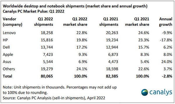 Chart: Canalys PC Market Pulse Q1 2022 - Weltweite Desktop- und Notebook-Auslieferungen (Marktanteil und jährliches Wachstum).