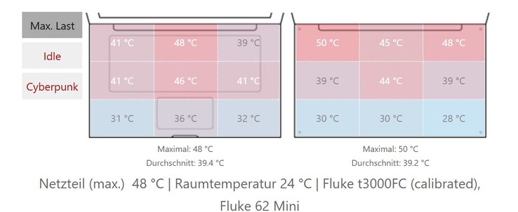 Oberflächentemperaturen des Pro 5
