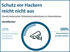 Trendumfrage: Sicherheit für IT-Unternehmen Thema des Jahres
