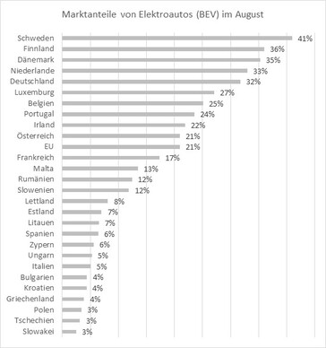EY: Marktanteile von Elektroautos (BEV) im August 2023