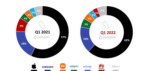 Anteile am weltweiten Premium-Smartphone-Verkaufsvolumen (400 US-Dollar und mehr), Q1/2021 vs. Q1/2022.